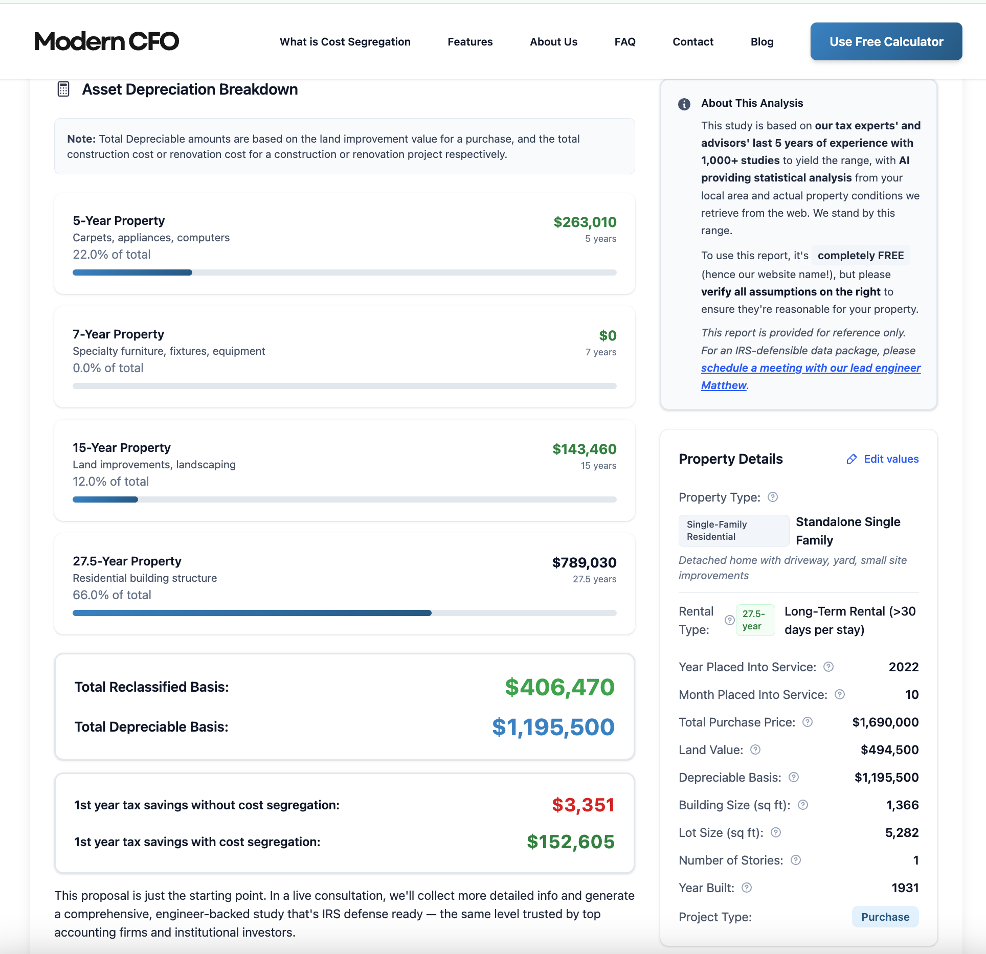 Cost segregation calculator results displaying asset depreciation breakdown (5-year property at $263K, 15-year at $143K, 27.5-year at $789K), editable property details panel showing purchase price, land value, building size, and year placed in service, with total tax savings comparison showing $152,605 with cost segregation vs $3,351 without